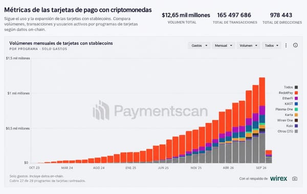 🔝 Para finales de año, Stripe🇺🇸 planea ampliar a 100 países el alcance de las tarjetas que utilizan stablecoins